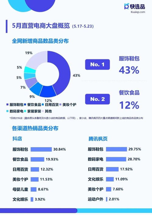 5月第三期直營電商選品情報 快手小店收納架熱銷突破10萬，母嬰用品銷售持續增長